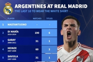 德转盘点近10位皇马阿根廷球员：伊瓜因、天使、马斯坦托诺在列